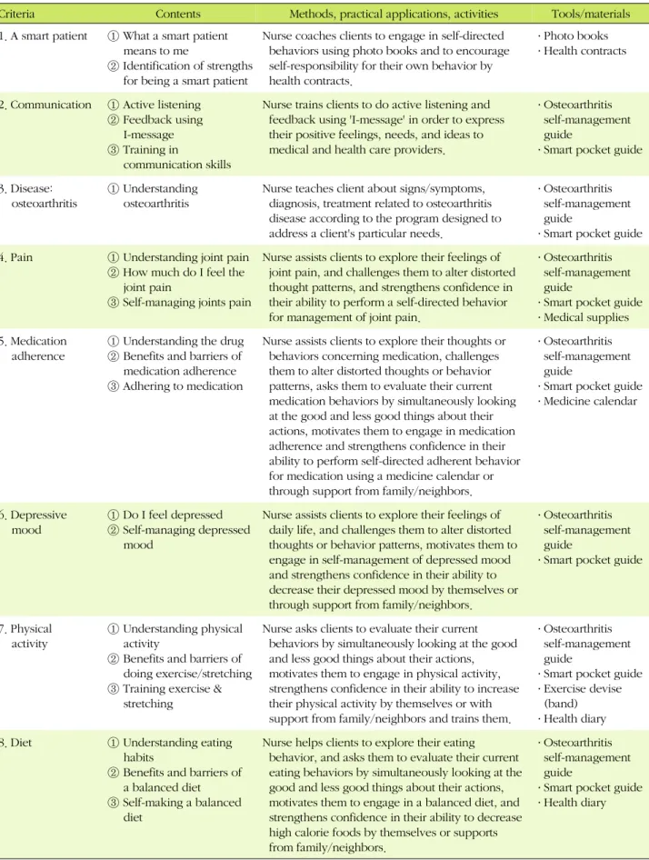Table 3. Scope &amp; Sequence of Smart Patient Program for Patient