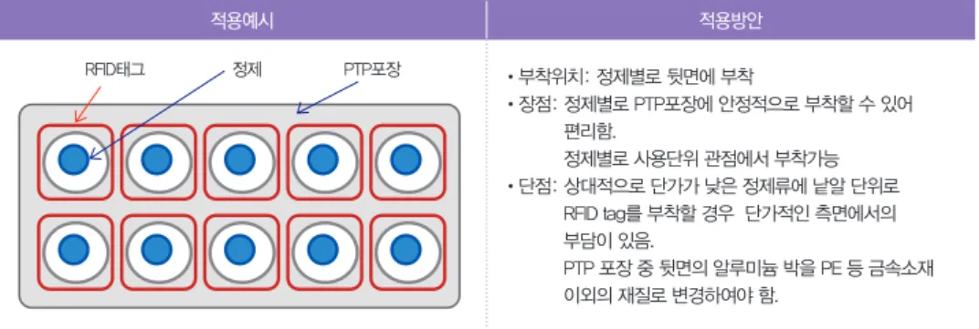 표 7. RFID 적용 방안(정제) 적용예시 적용방안 •부착위치: 정제별로 뒷면에 부착 •장점:  정제별로 PTP포장에 안정적으로 부착할 수 있어             편리함
