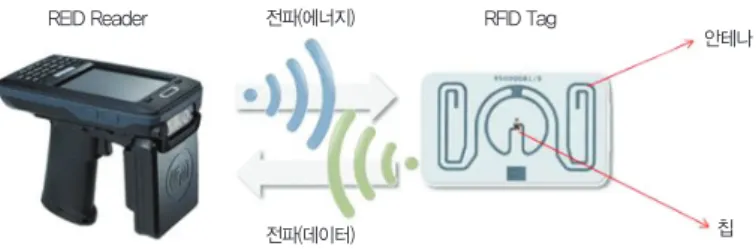 그림 1. RFID의 구성 및 작동원리