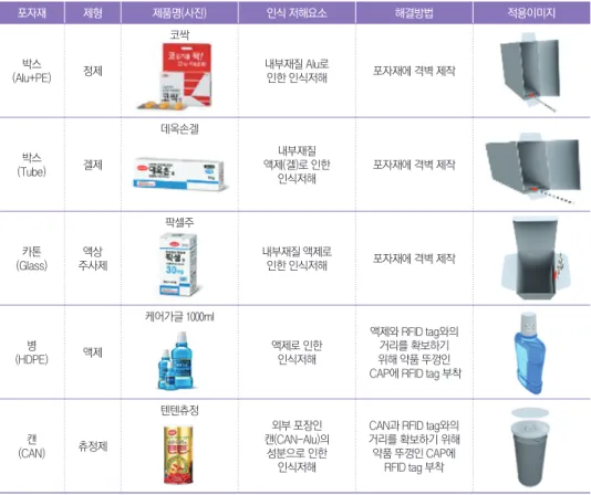표 1.    RFID tag 인식률 제고를 위한 RFID tag 부착 사례