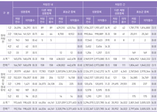 표 4. 분류군별 중복 규모 주: 원내투약 포함건의 처방전수는 “명세서수 + 처방전수”를 의미한다.       1) 각 분류군 건수의 합. 중복될 수 있으므로 전체 값보다 클 수 있다