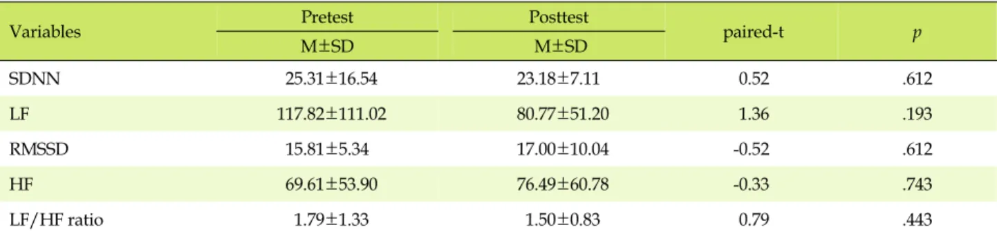 Table 2. Differences of Autonomous Nervous System Activity between Pretest and Posttest