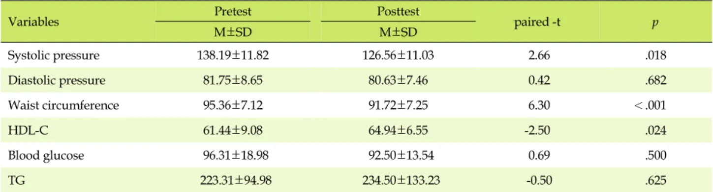 Table 3. Differences of Metabolic Syndrome Risk Factors between Pretest and Posttest