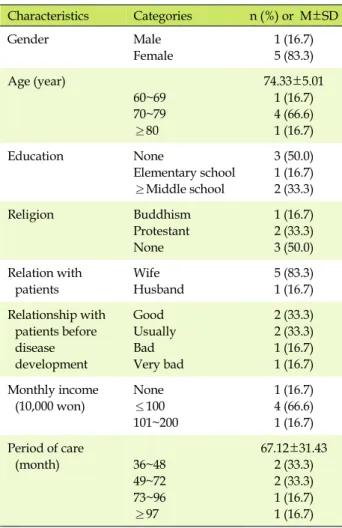 Table 3. The Effect of Dongsasub Training on Burden, Depression, Self-esteem  (N=6)