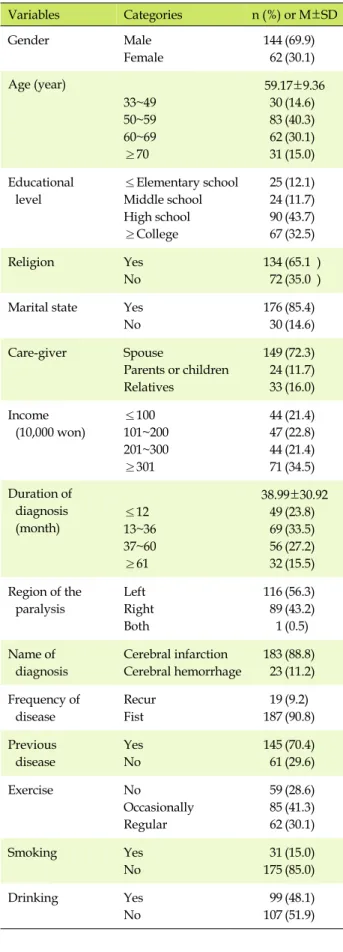 Table 1. General and Disease-related Characteristics of the  Subjects (N=206) Variables Categories n (%)  or  M±SD Gender Male Female 14462 (69.9)(30.1) Age (year) 59.17±9.36 33~49 50~59 60~69 ≥70 30836231 (14.6)(40.3)(30.1)(15.0) Educational  level ≤Eleme