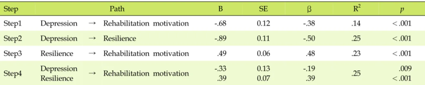 Table 5. The Mediating Effect of Resilience on the Relationship between Depression and Rehabilitation Motivation (N=206)