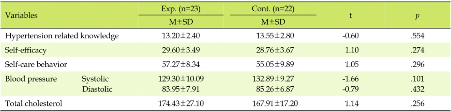 Table 3. Homogeneity Test of Outcome Variables (N=45)