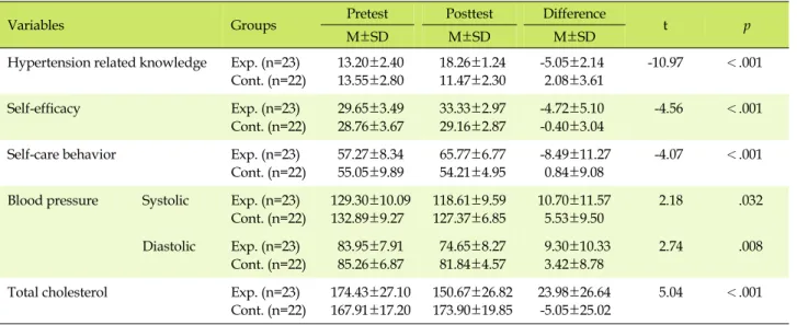 Table 4. Dependent Variables Score between Experimental and Control Group (N=45)