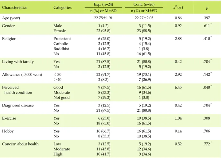 Table 1. Homogeneity Test of General Characteristics Between Experimental Group and Control Group