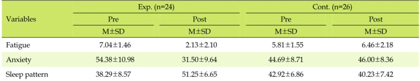 Table 3. Descriptive Analysis on Fatigue, Anxiety, and Sleep Pattern at the Posttest Variables 