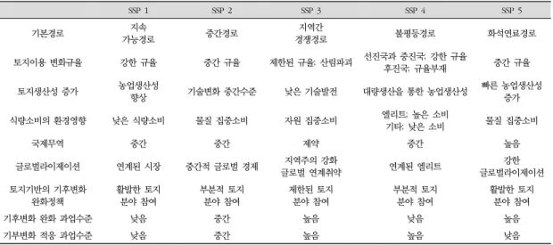 표 1-1. IPCC 공통사회경제경로(Shared Socio-economic Pathways, SSP) 시나리오에 따른 토지이용 특성 