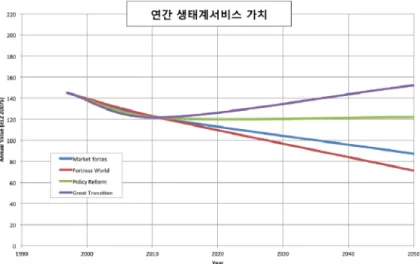 그림 1-2. GTI 시나리오와 글로벌 생태계서비스 가치변화 자료:  Kubiszewski  et  al.(2017)