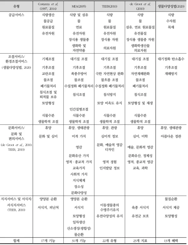표 2. 생태계서비스 유형 및 국내외 분류체계 비교 2) 유형 Costanza  et  al.
