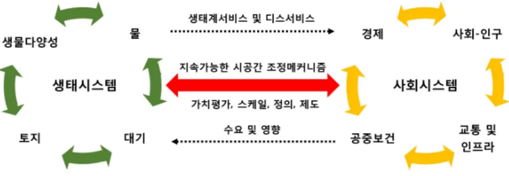 그림 1. 지속가능성과 이륜역학모델(dynamic bicycle model, DBM) 자료:  이훈종(2018),  Yi  et  al.(2018b) 표 3