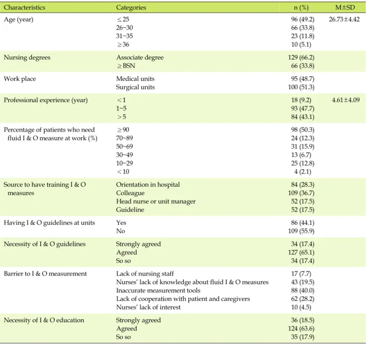 Table 1. Subjects’ Characteristics (N=195) Characteristics  Categories n (%)  M±SD Age (year) ≤25 26~30 31~35 ≥36  96 (49.2) 66 (33.8) 23 (11.8)10 (5.1) 26.73±4.42