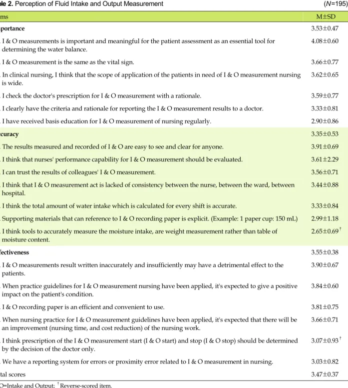Table 2. Perception of Fluid Intake and Output Measurement (N=195)