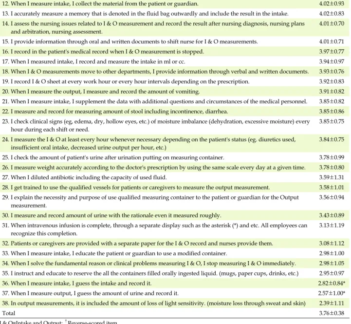 Table 3. Practice of Fluid Intake and Output Measurement (N=195)