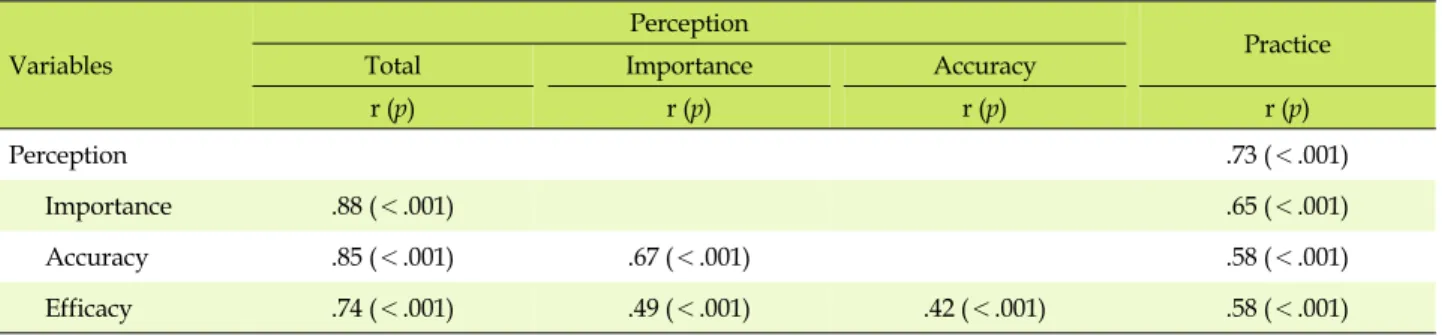 Table 5. Relationship between Nurses’ Perception and Practice of Intake and Output Measurement (N=195)