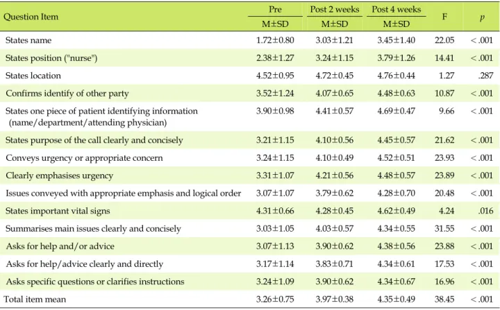 Table 2. The Effect of SBAR report on the Communication Clarity by Time (N=29)