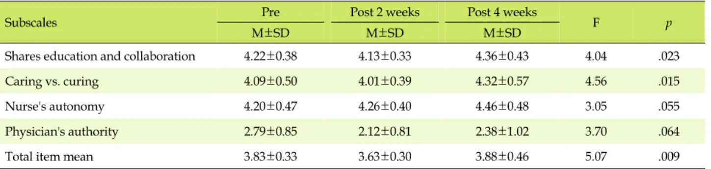 Table 3. The Effect of SBAR Report on the Collaborative Relationship by Time (N=29)