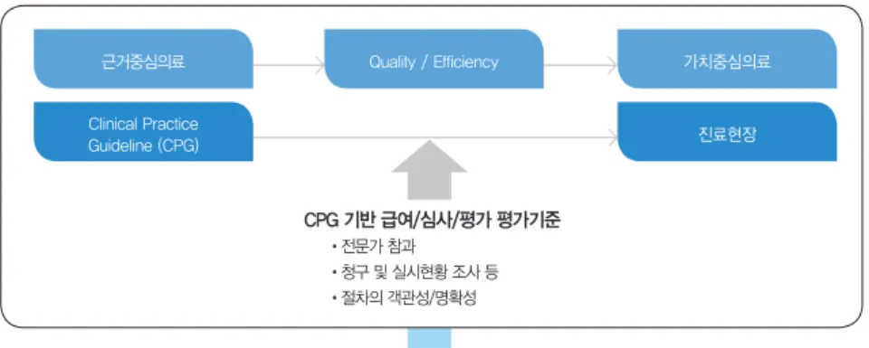 그림 1.  근거중심 의료서비스 제공을 위한 파트너십 구축근거중심의료Clinical PracticeGuideline (CPG)Quality / Efficiency 가치중심의료진료현장