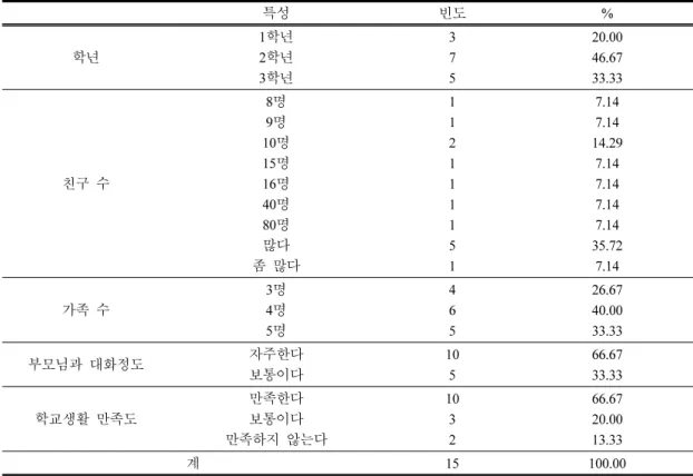 표  1.  연구대상자의  일반적  특성 특성 빈도 % 학년 1학년2학년 3학년 375 20.0046.6733.33 친구  수 8명9명 10명15명16명 40명 80명 많다 좀  많다 112111151 7.147.14 14.297.147.147.147.1435.727.14 가족  수 3명4명 5명 465 26.6740.0033.33 부모님과  대화정도 자주한다 보통이다 105 66.6733.33 학교생활  만족도 만족한다보통이다 만족하지  않는다 1032