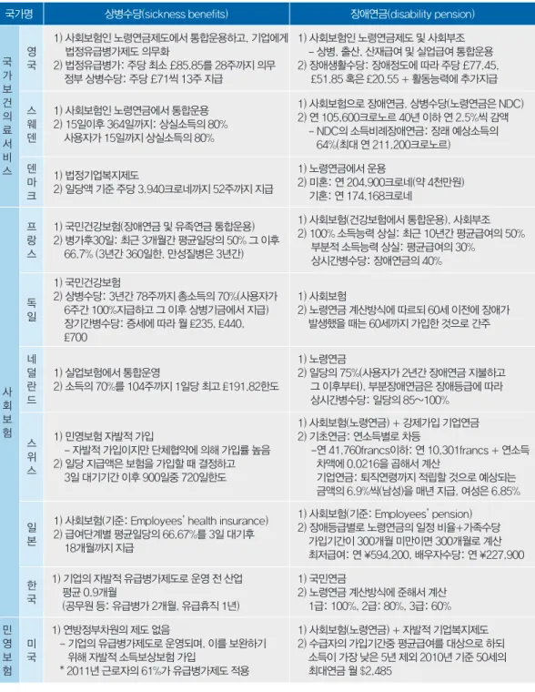 표 5. 주요 10개 국가의 상병수당 및 장애연금 비교표