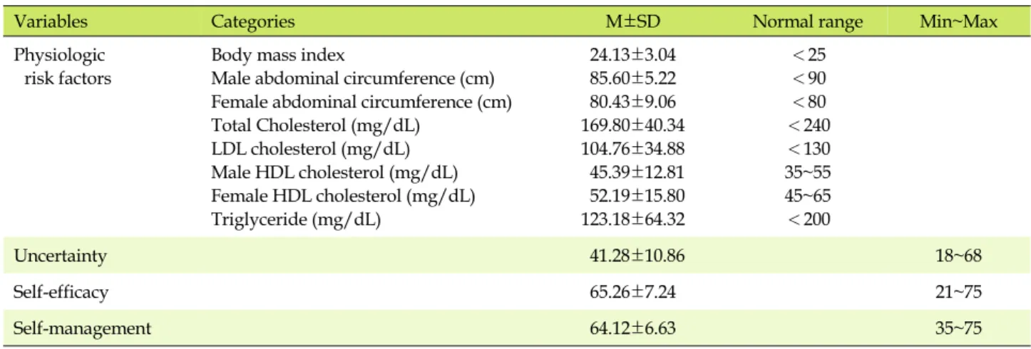Table 2. Descriptive Statistics of Physiologic Risk Factors, Uncertainty, Self-efficacy, and Self-management (N=149)