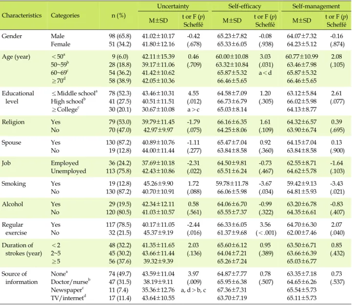 Table 3. Differences in Uncertainty, Self-efficacy, Self-management according to General Characteristics (N=149)