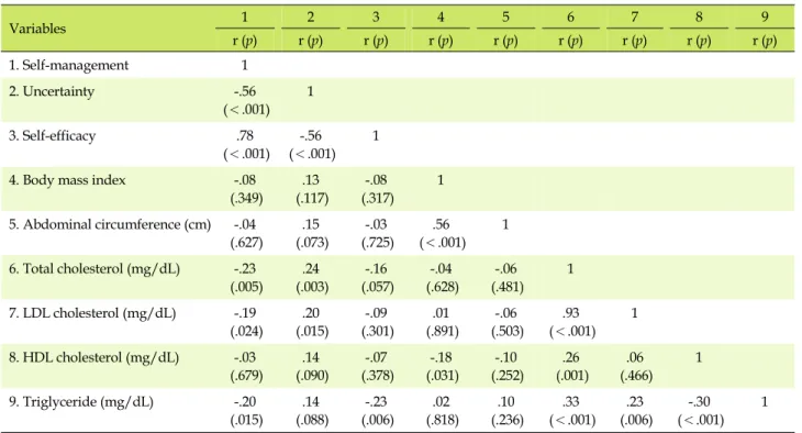 Table 4. Correlations between Uncertainty, Self-efficacy, Self-management, and Physiologic Risk Factors (N=149) Variables 1 2 3 4 5 6 7 8 9 r (p) r (p) r (p) r (p) r (p) r (p) r (p) r (p) r (p) 1