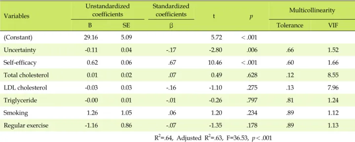 Table 5. Influencing Factors on Self-management Variables Unstandardized coefficients Standardized coefficients t p Multicollinearity  B SE β Tolerance VIF (Constant) 29.16 5.09 5.72 ＜.001 Uncertainty  -0.11 0.04 -.17 -2.80 .006 .66 1.52 Self-efficacy  0.6