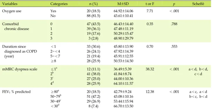 Table 2. The Difference of Health-related Quality of Life by Clinical Characteristics (N=108)