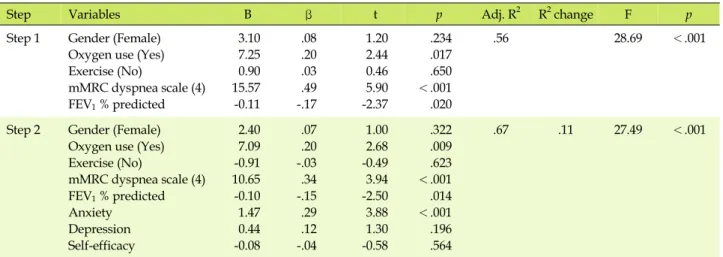 Table 5. Factors Influencing Health-related Quality of Life (N=108)