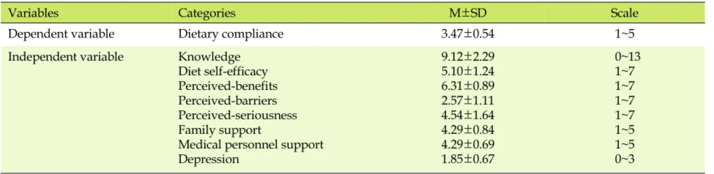 Table 2. The Mean Points of the Association Factor for the Dietary Compliance (N=141)