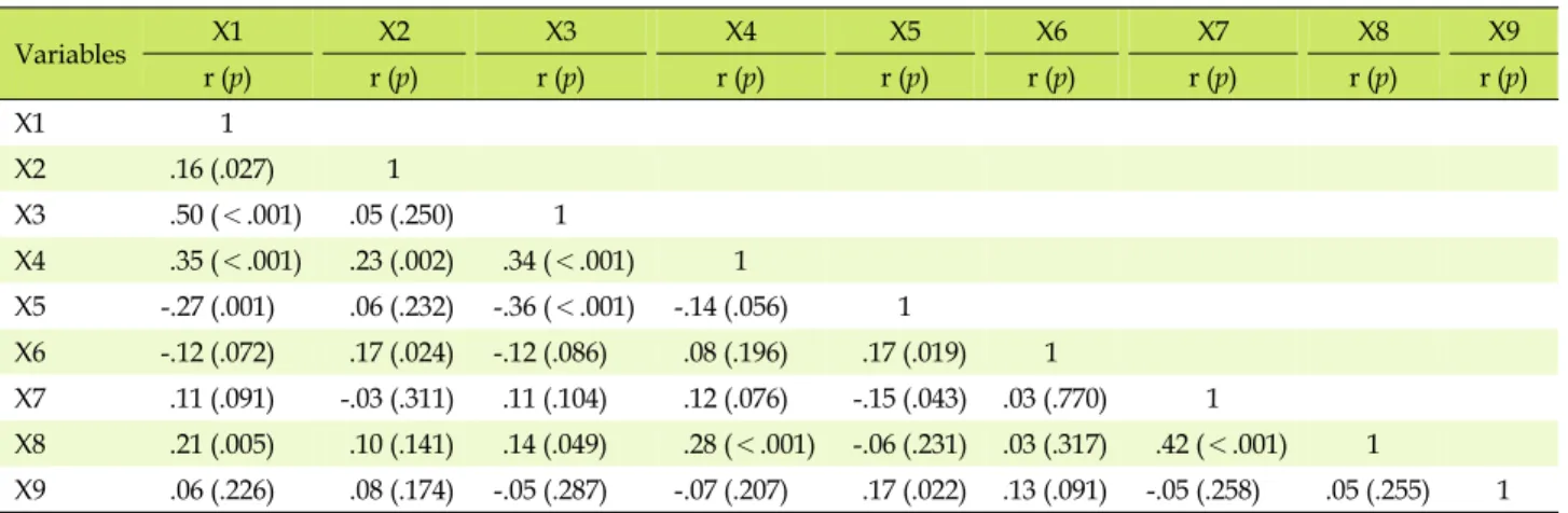 Table 3. Correlation of Dietary Compliance among Factors (N=141) Variables X1 X2 X3 X4 X5 X6 X7 X8 X9 r (p) r (p) r (p) r (p) r (p) r (p) r (p) r (p) r (p) X1 1 X2 .16 (.027) 1 X3 .50 (＜.001) .05 (.250) 1 X4 .35 (＜.001) .23 (.002) .34 (＜.001) 1 X5 -.27 (.0