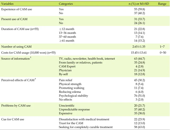 Table 1. The Utilization Patterns of CAM in Subjects (N=92)