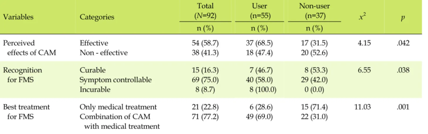 Table 4. The Comparison of Cognitive Variables between CAM-User and Nonuser (N=92)