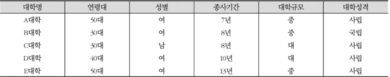 표 2. 심층인터뷰 대상자 특징 대학명 연령대 성별 종사기간 대학규모 대학성격 A대학 50대 여 7년 중 사립 B대학 30대 여 8년 중 국립 C대학 30대 남 8년 대 사립 D대학 40대 여 10년 대 사립 E대학 50대 여 13년 중 사립 참조:  이외에 심층인터뷰를 실시한 학생상담센터의 책임자(교수)  2명은 A대학 소속이다