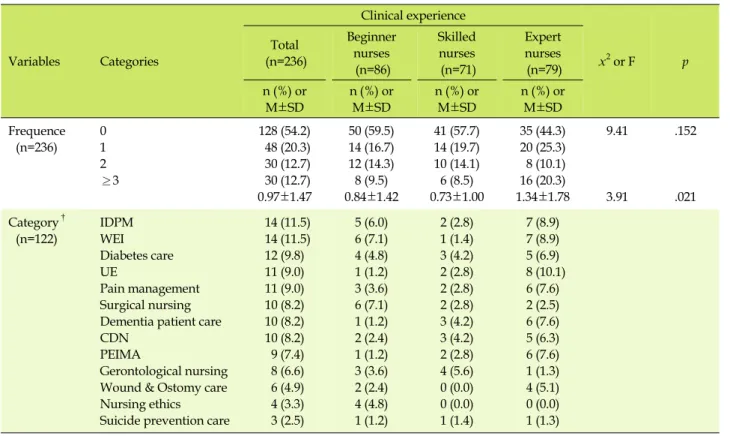 Table 2. Difference of Online Education-related Characteristics according to Practical Experience (N=236) Variables Categories Clinical experience x 2  or F pTotal(n=236)Beginner nurses (n=86) Skilled nurses(n=71) Expertnurses (n=79) n (%)  or  M±SD n (%) 