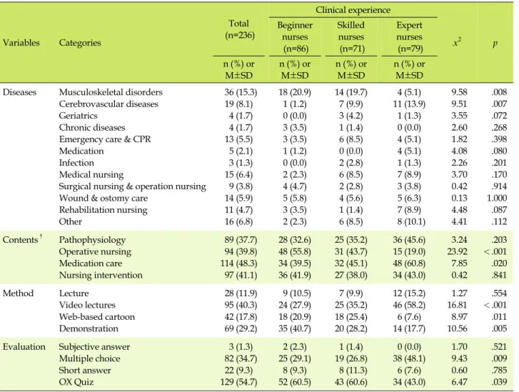 Table 3. Difference of Needs for Online Education according to Practical Experience (N=236) Variables Categories Total (n=236) Clinical experience x 2 pBeginner nurses (n=86) Skilled nurses(n=71) Expertnurses (n=79) n (%)  or  M±SD n (%)  or M±SD n (%)  or