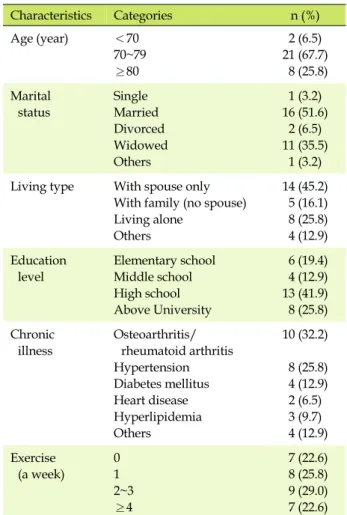 Table 2. Characteristics of Participants (N=31) Characteristics Categories n (%) Age (year) ＜70 70~79 ≥80 2 (6.5) 21 (67.7)  8 (25.8) Marital  status Single Married Divorced Widowed Others 1 (3.2) 16 (51.6)2 (6.5)11 (35.5)1 (3.2) Living type With spouse on