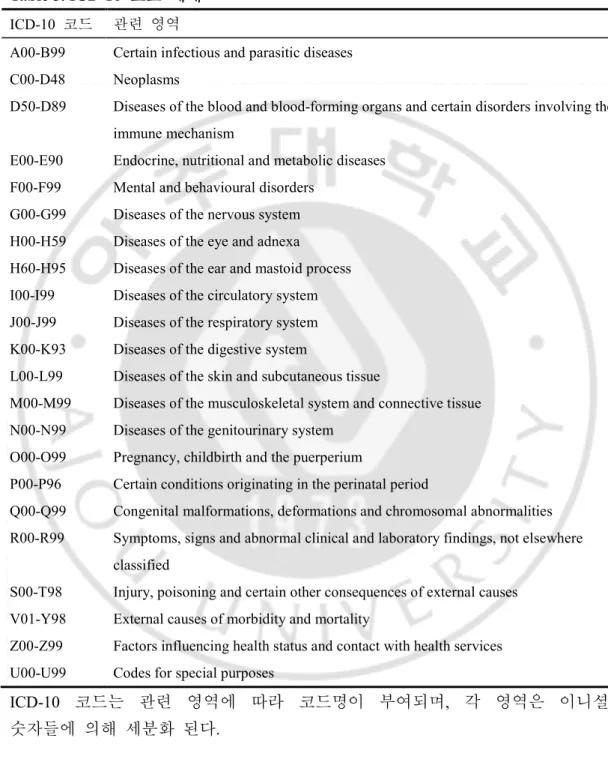 Table 5. ICD-10  코드  체계