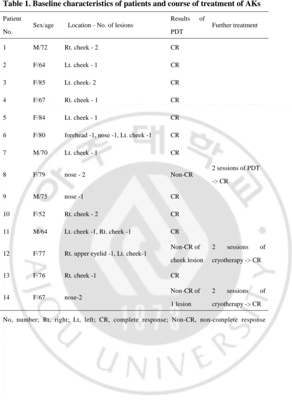 Table 1. Baseline characteristics of patients and course of treatment of AKs 