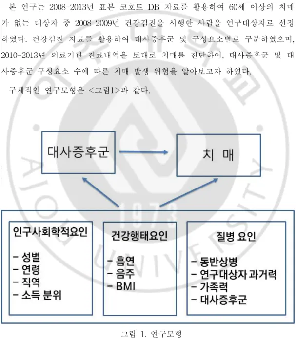 그림 1. 연구모형 제 2장 연구방법제 1절. 연구 설계 본 연구는 2008-2013년 표본 코호트 DB 자료를 활용하여 60세 이상의 치매가 없는 대상자 중 2008-2009년 건강검진을 시행한 사람을 연구대상자로 선정하였다