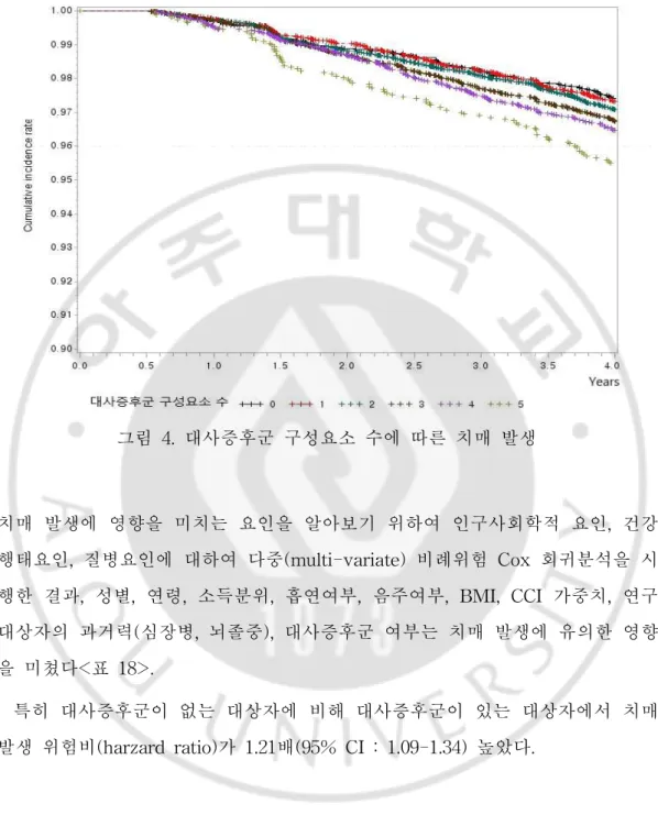 그림 4. 대사증후군 구성요소 수에 따른 치매 발생 치매 발생에 영향을 미치는 요인을 알아보기 위하여 인구사회학적 요인, 건강 행태요인, 질병요인에 대하여 다중(multi-variate) 비례위험 Cox 회귀분석을 시 행한 결과, 성별, 연령, 소득분위, 흡연여부, 음주여부, BMI, CCI 가중치, 연구 대상자의 과거력(심장병, 뇌졸중), 대사증후군 여부는 치매 발생에 유의한 영향 을 미쳤다<표 18>