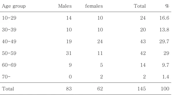 Table 1.... Dist  Dist  Dist  Distribution of patients according to Sex and age  ribution of patients according to Sex and age  ribution of patients according to Sex and age  ribution of patients according to Sex and age      