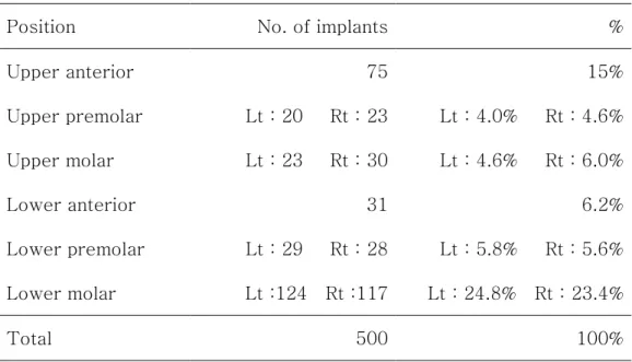 Table 2.... Distribution of installed fixtures according to position  Distribution of installed fixtures according to position  Distribution of installed fixtures according to position      Distribution of installed fixtures according to position