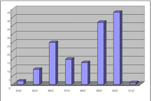 Fig. 1. Number of patients per year from 1994 Fig. 1. Number of patients per year from 1994Fig