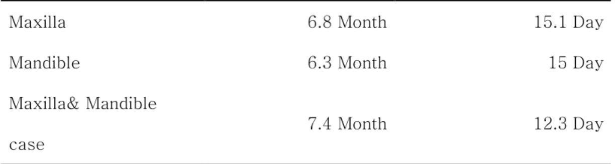 Table 3. Second surgery period                surgery period                surgery period                     surgery period               