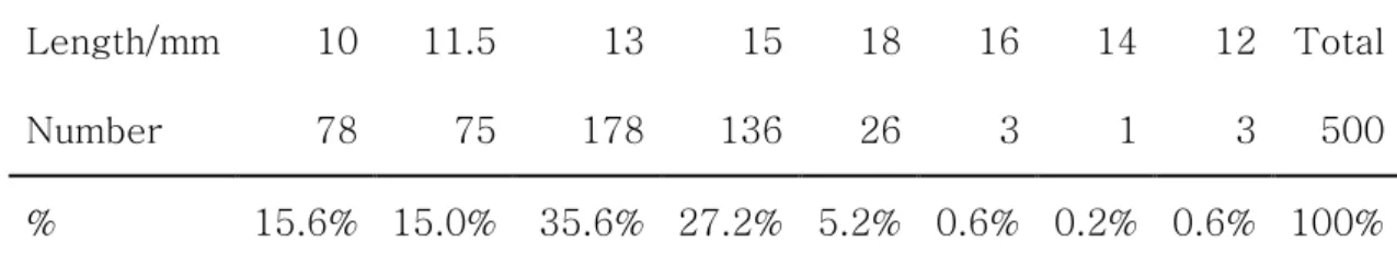Table 6.... Distribution of implants according to leng  Distribution of implants according to leng  Distribution of implants according to leng  Distribution of implants according to length th th     th